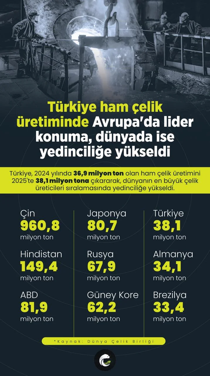 Türkiye ham çelik üretiminde Avrupa'da lider konuma, dünyada ise yedinciliğe yükseldi