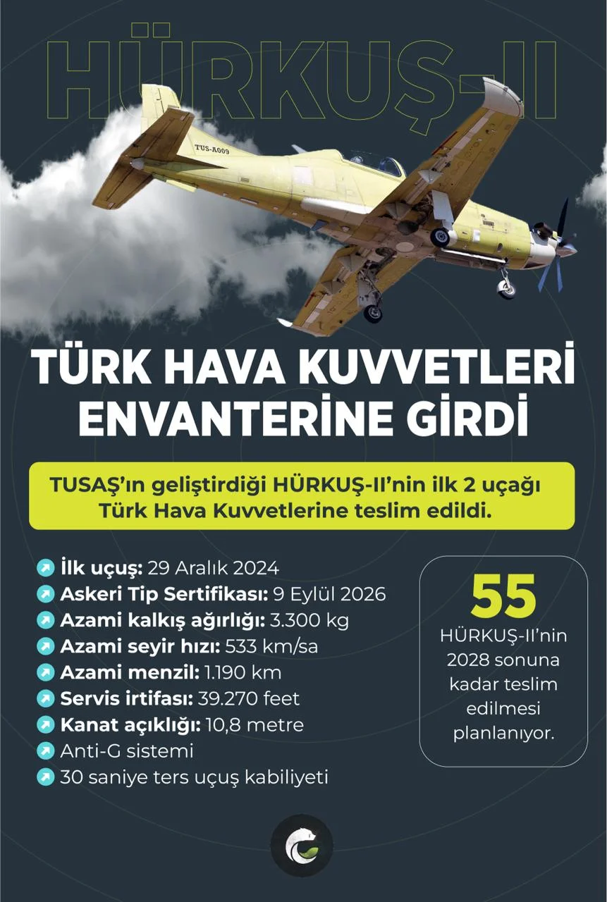 Hürkuş-II Türk Hava Kuvvetlerinin Envanterine Girdi